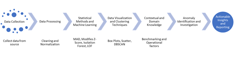 Advanced Techniques in Risk and Audit Analytics for Anomaly Detection